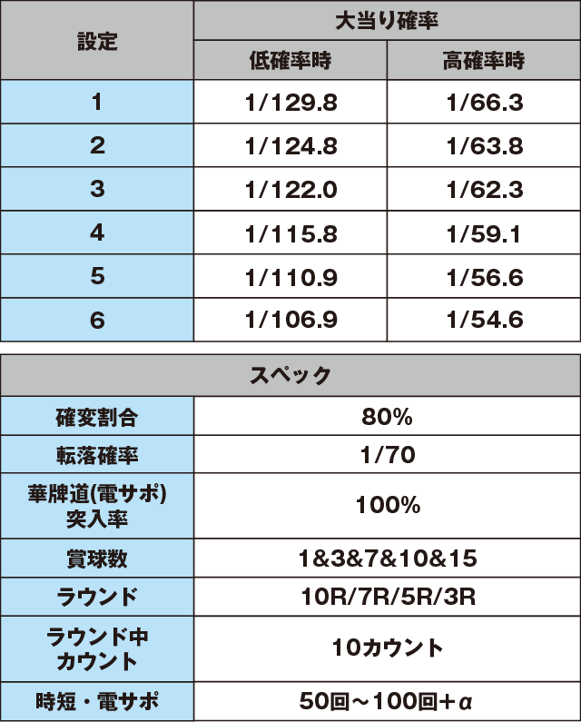 P華牌R ～猿渡翔がローズテイルにやってきた～のスペック表