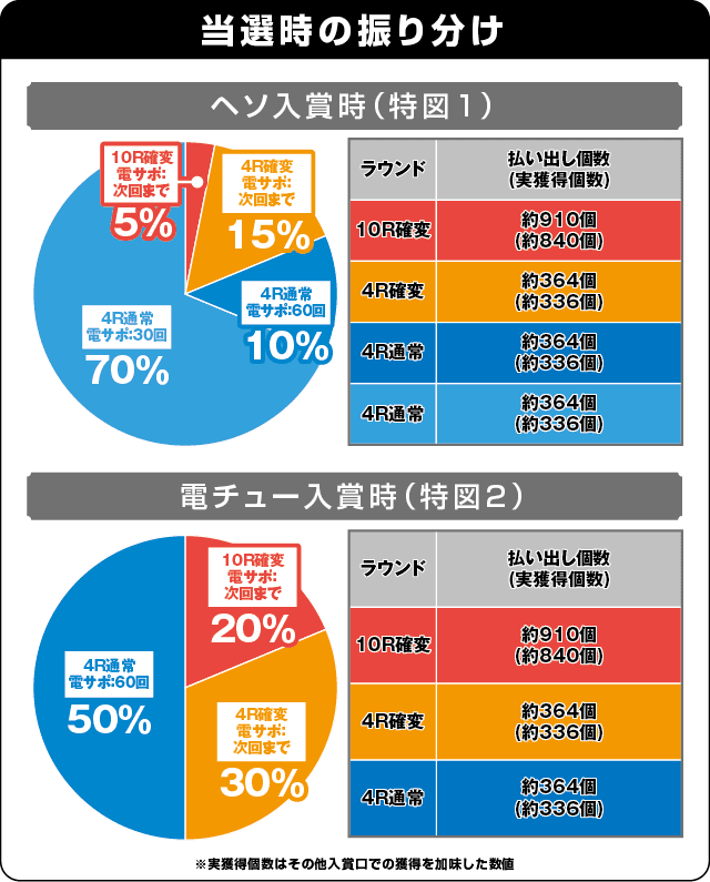 P春一番～花札昇舞～GLBの振り分け表