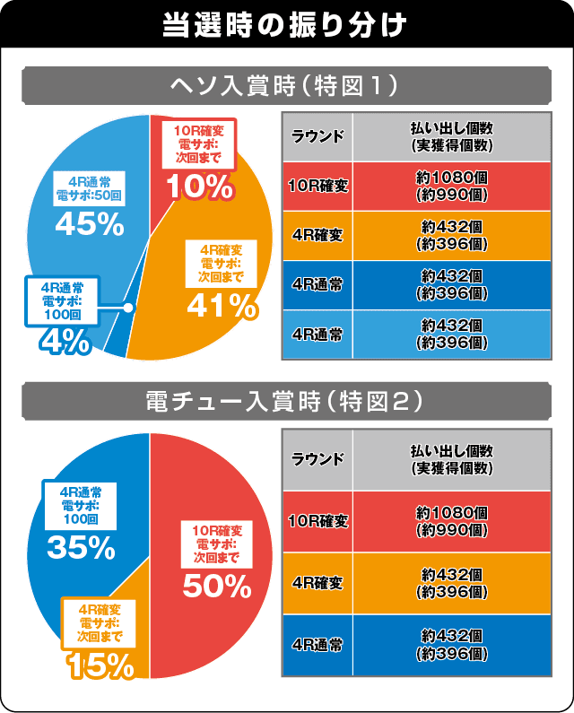 P春一番～花札昇舞～の振り分け表