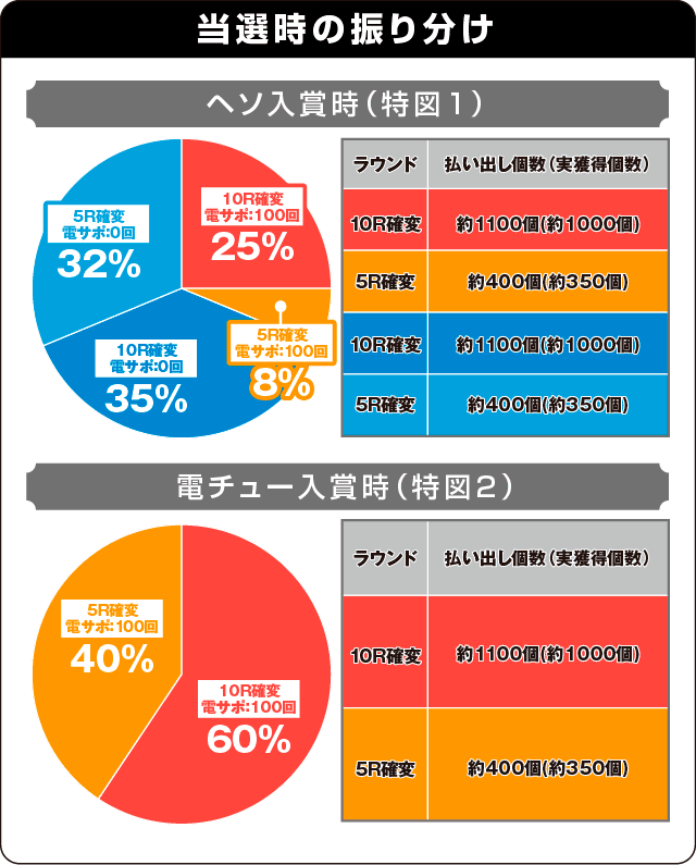 P平家物語RELOADEDの振り分け表