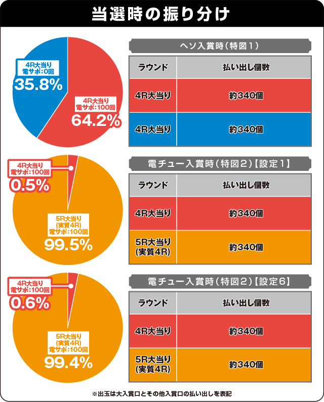 P緋弾のアリアⅢ設定付の振り分け表