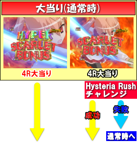 P緋弾のアリアⅢ設定付のゲームフロー