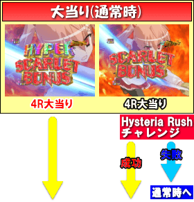 P緋弾のアリアⅢ設定付のゲームフロー