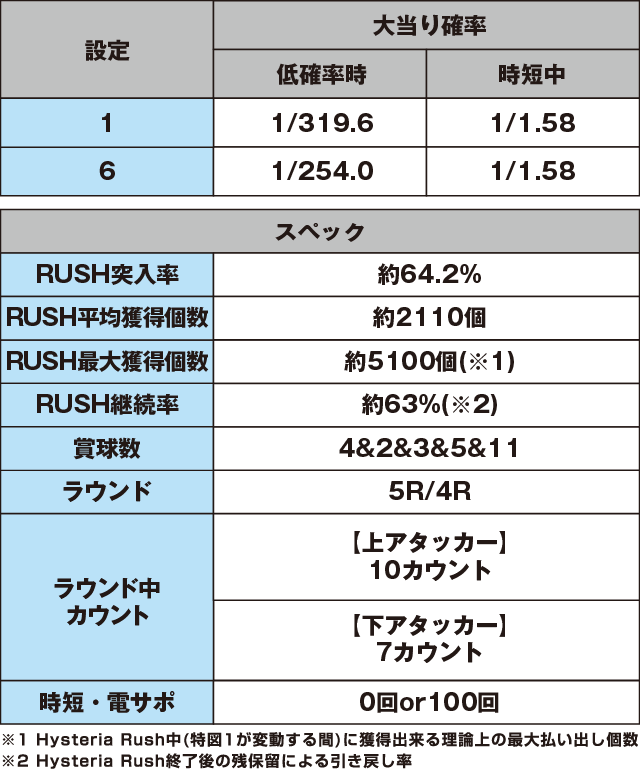 P緋弾のアリアⅢ設定付のスペック表