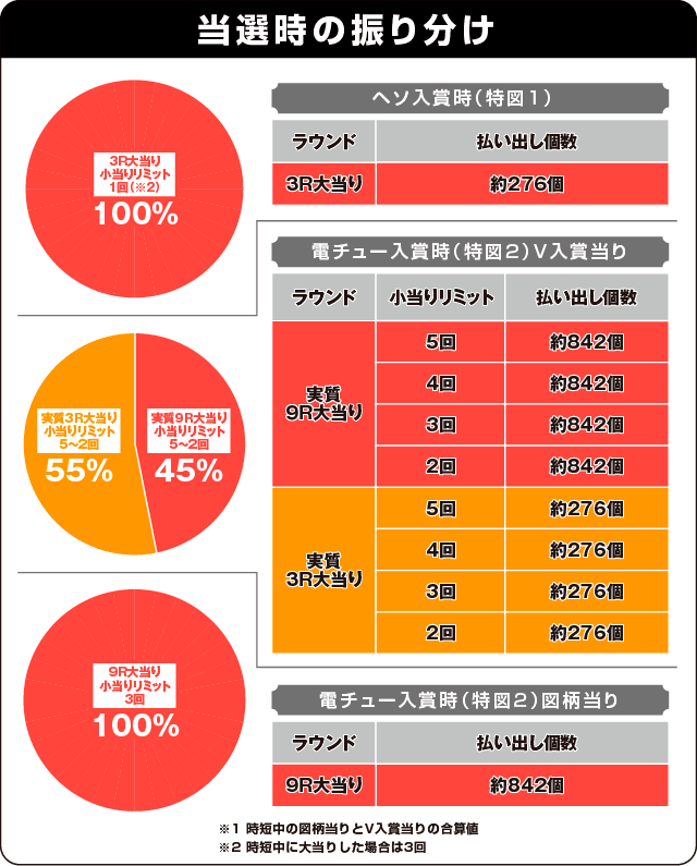 PA緋弾のアリアAA JD設定付の振り分け表