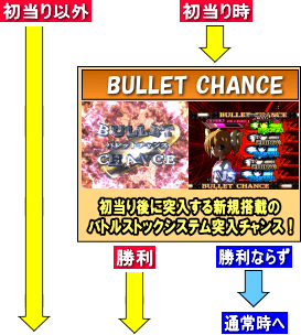 P緋弾のアリアAA FE 設定付のゲームフロー