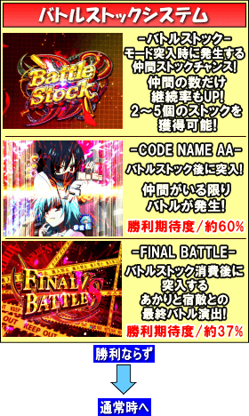 P緋弾のアリアAA FE 設定付のゲームフロー