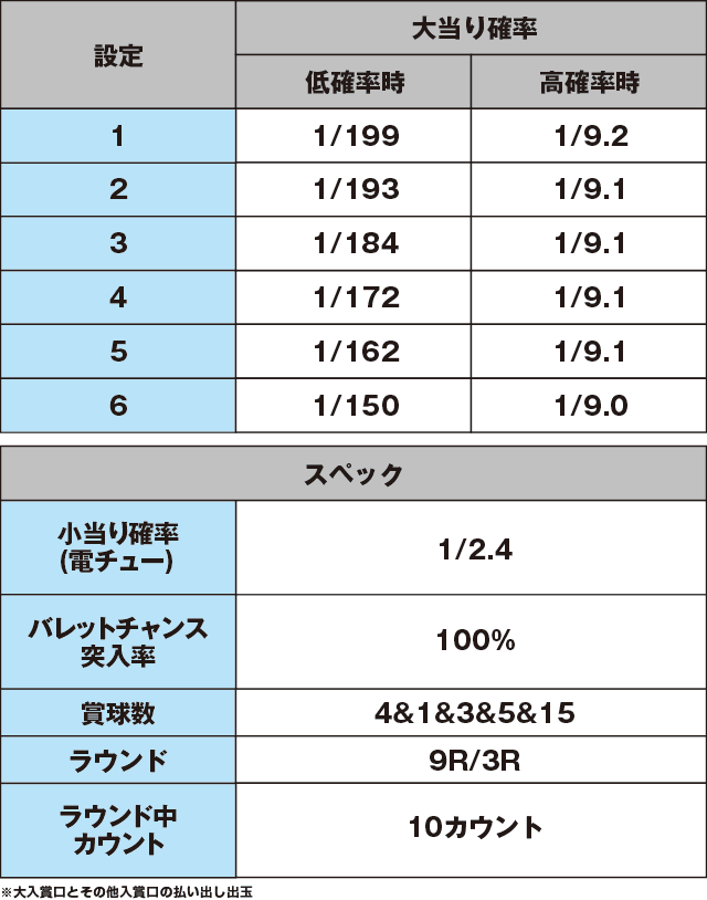 P緋弾のアリアAA FE 設定付のスペック表