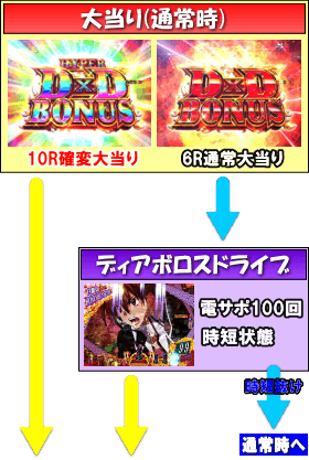 PハイスクールD×D ZDのゲームフロー