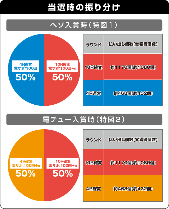 PハイスクールD×D MAの振り分け表