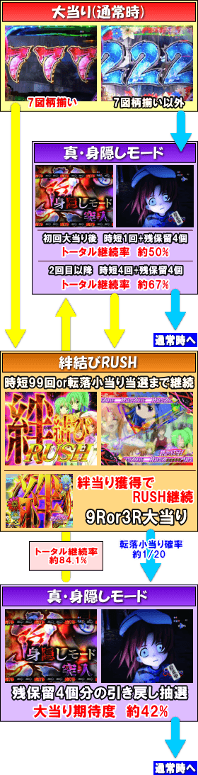Pひぐらしのなく頃に~憩~のゲームフロー