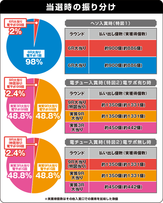 Pひぐらしのなく頃に～廻～319ver.の振り分け表