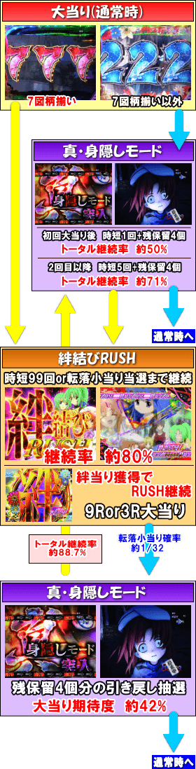 Pひぐらしのなく頃に～廻～319ver.のゲームフロー