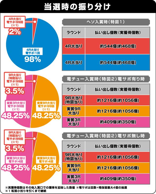 Pひぐらしのなく頃に～廻～219ver.の振り分け表