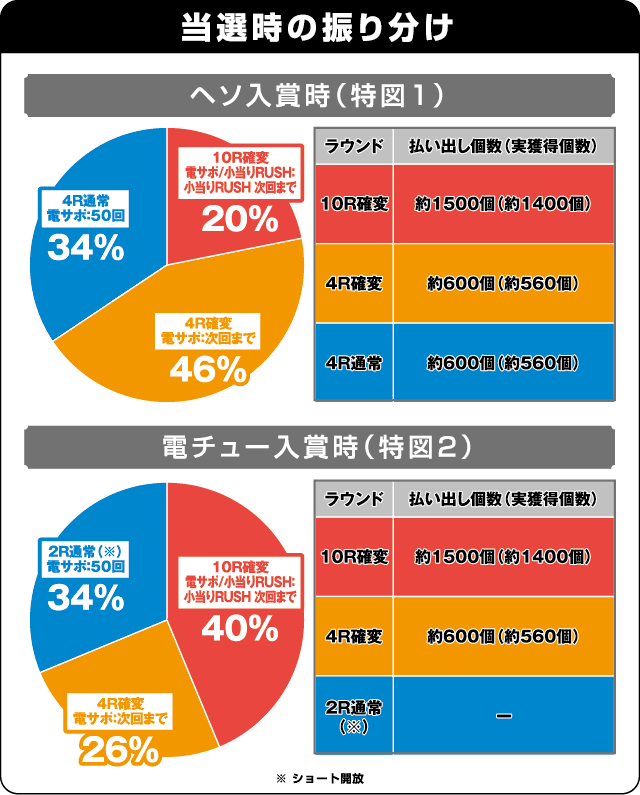 P北斗の拳8覇王の振り分け表