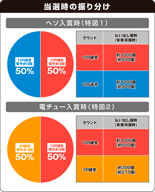 Pホー助くんの振り分け表