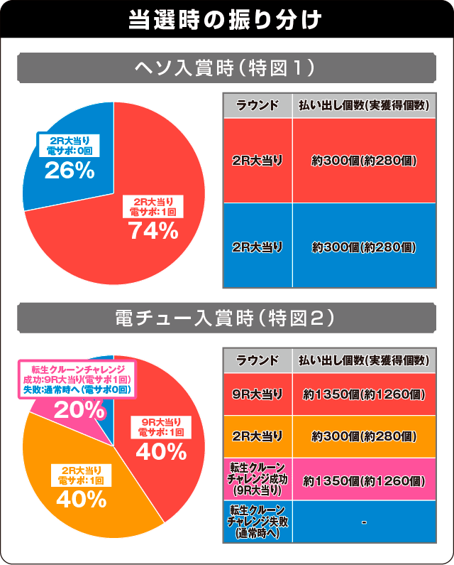 P鳳凰インフィニティの振り分け表