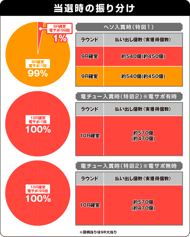 P忍者ハットリくん~決戦!サイバーからくり城の巻~中忍ver.の振り分け表