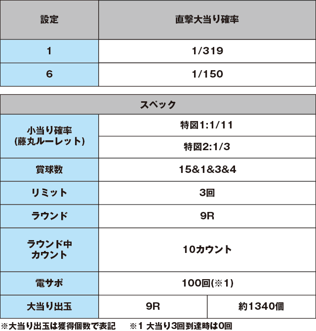 P藤丸くん30min 4000FGZ設定付のスペック表