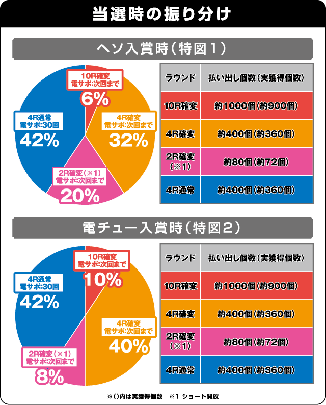 ぱちんこ 冬のソナタRemember Sweet Versionの振り分け表