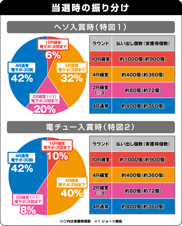 ぱちんこ 冬のソナタRemember Sweet Versionの振り分け表