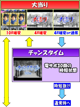 ぱちんこ 冬のソナタRemember Sweet Versionのゲームフロー