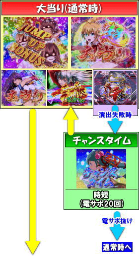 Ｐ一騎当千サバイバルソルジャー 甘デジVer.のゲームフロー