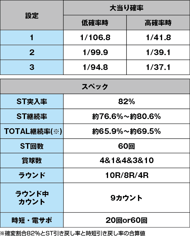 Ｐ一騎当千サバイバルソルジャー 甘デジVer.のスペック表