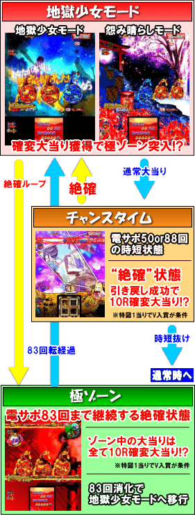 P地獄少女 四のゲームフロー