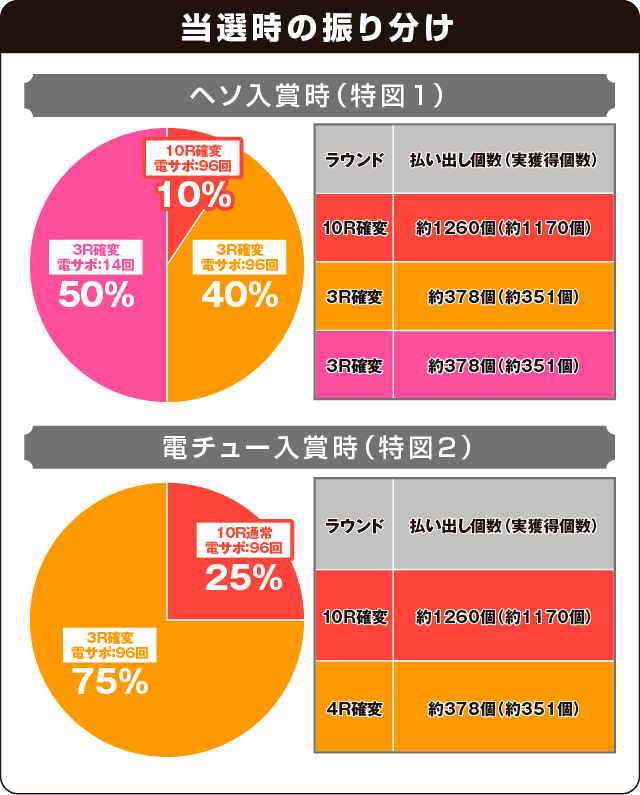 Pジューシーハニー2REY2の振り分け表