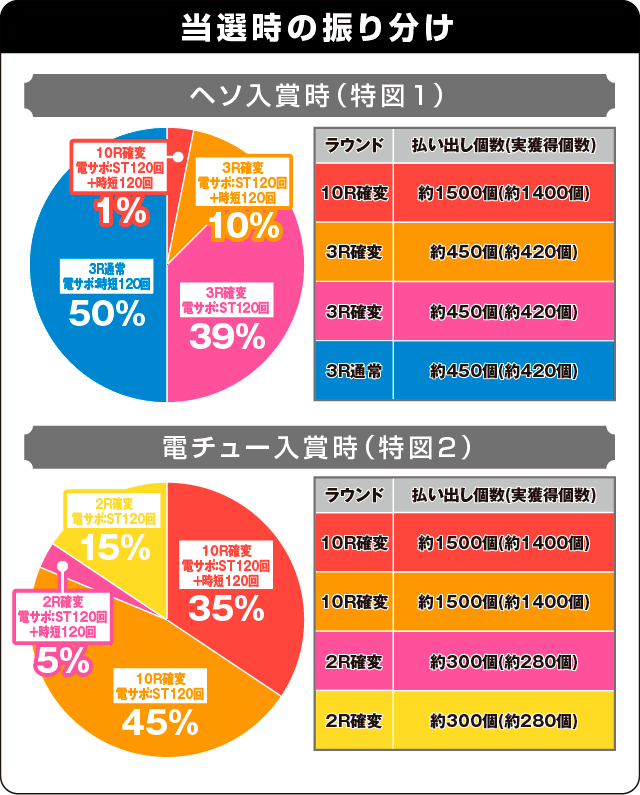 ぱちんこ 仮面ライダー 轟音の振り分け表