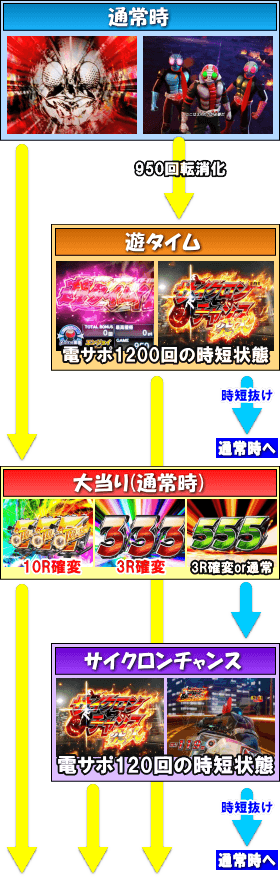 ぱちんこ 仮面ライダー 轟音のゲームフロー