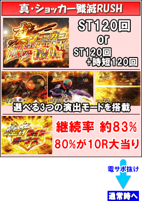 ぱちんこ 仮面ライダー 轟音のゲームフロー