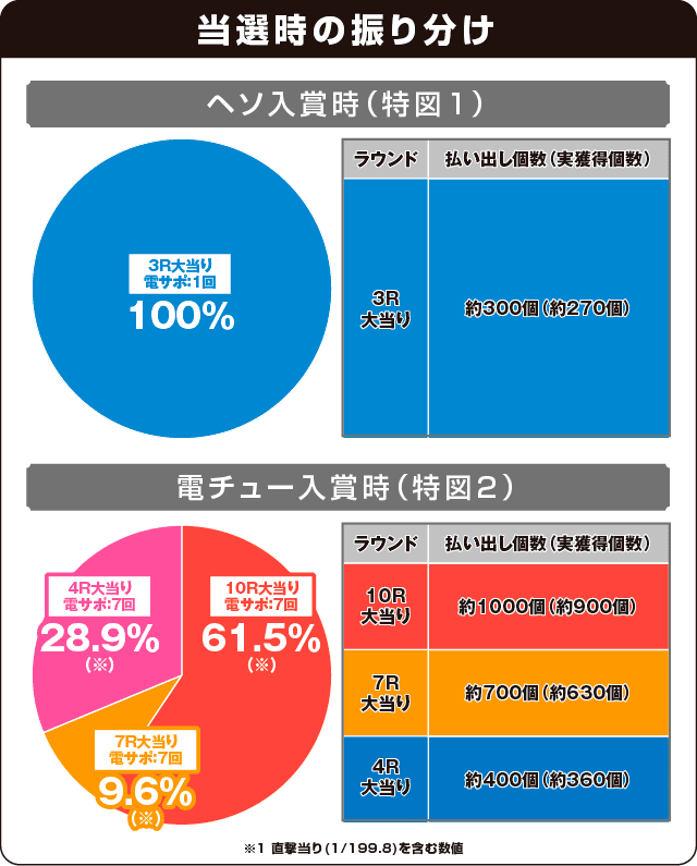 Pフィーバー機動戦士ガンダム逆襲のシャアの振り分け表
