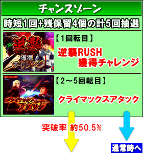 Pフィーバー機動戦士ガンダム逆襲のシャアのゲームフロー