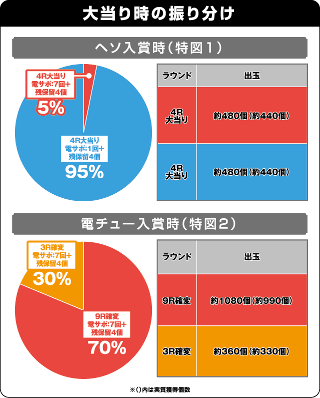 P寄生獣の振り分け表