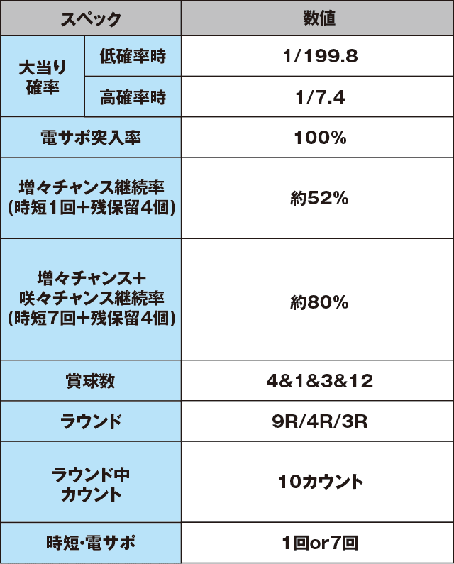 P寄生獣のスペック表