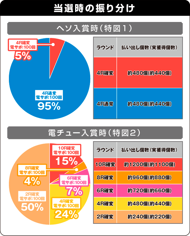 Pルパン三世~神々への予告状~の振り分け表