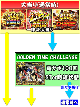 Pルパン三世~神々への予告状~のゲームフロー