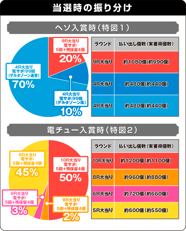 PフィーバーマクロスΔの振り分け表