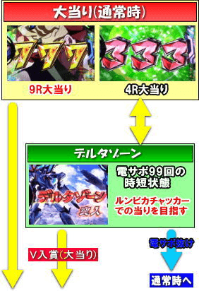 PフィーバーマクロスΔのゲームフロー