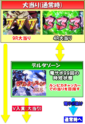 PフィーバーマクロスΔ設定付のゲームフロー