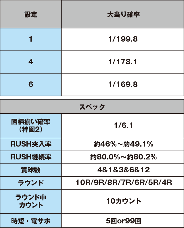 PフィーバーマクロスΔ設定付のスペック表