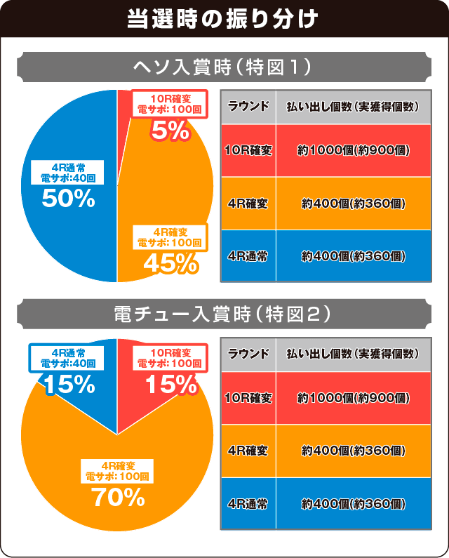Pミニミニモンスター4aの振り分け表