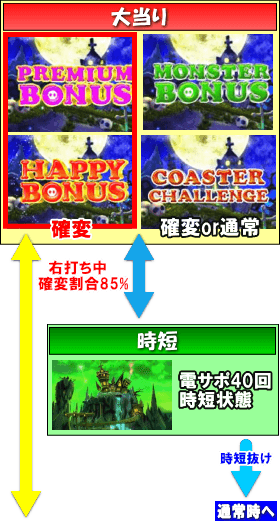 Pミニミニモンスター4aのゲームフロー