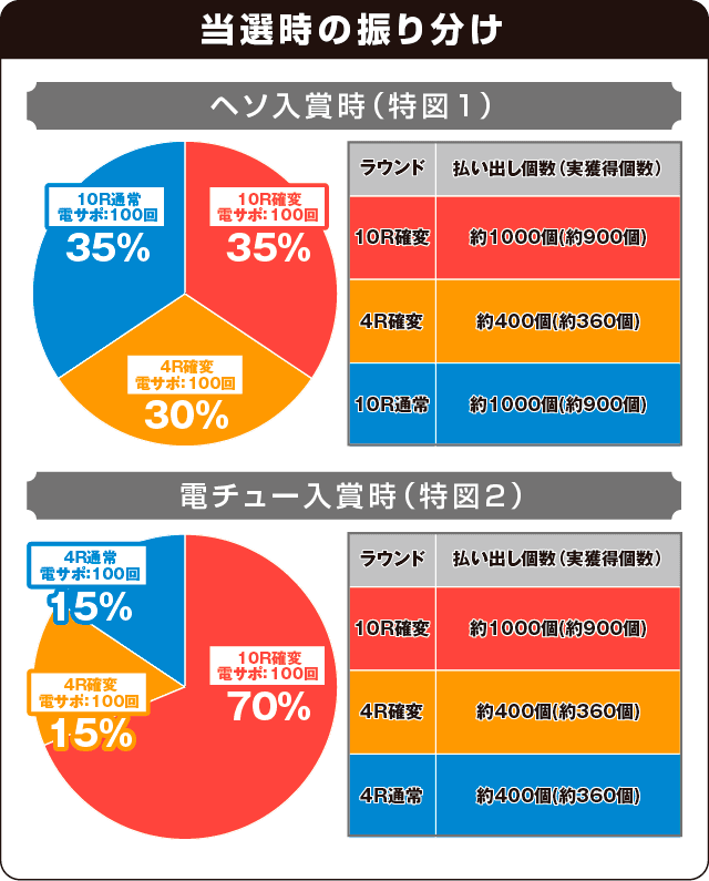 Pミニミニモンスター4LMの振り分け表