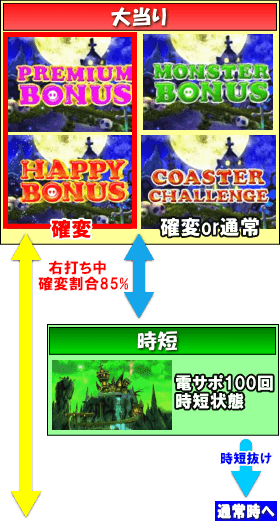 Pミニミニモンスター4LMのゲームフロー