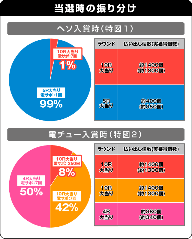 PモモキュンソードMCの振り分け表