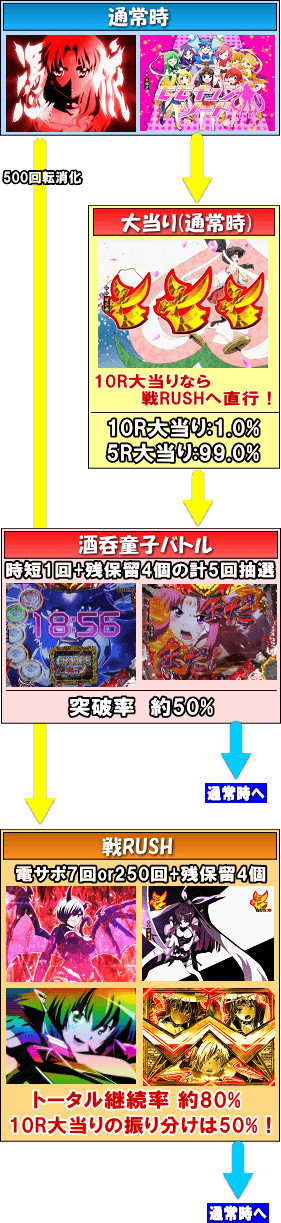 PモモキュンソードMCのゲームフロー