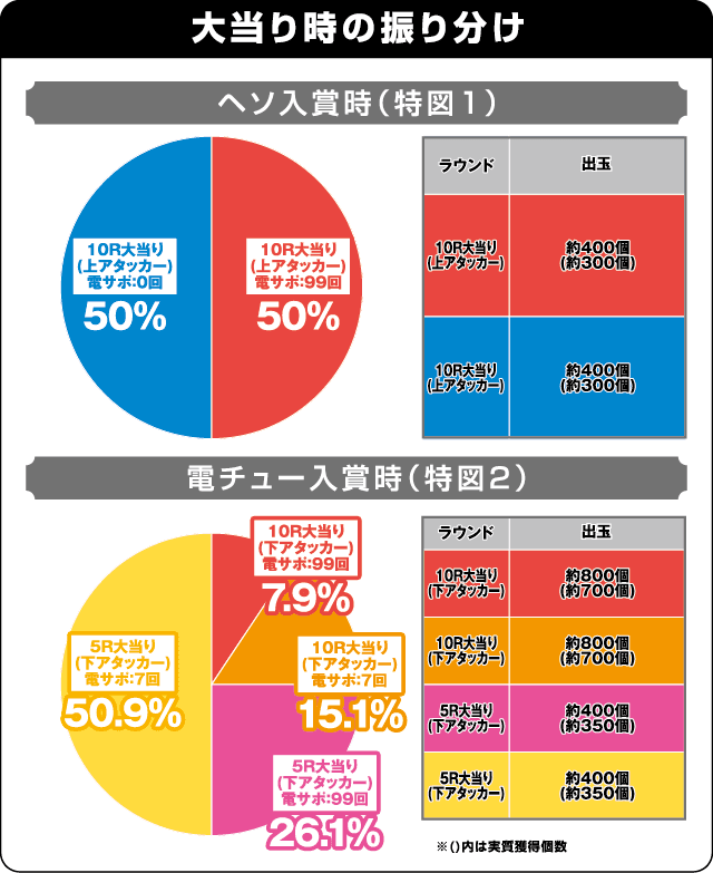 P七つの大罪 強欲Ver.の振り分け表